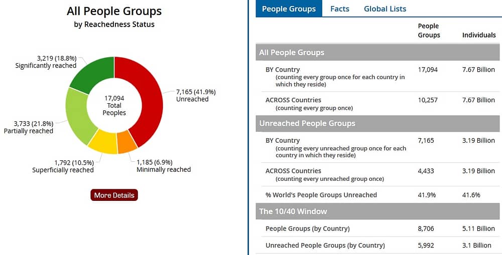 People Groups Global Missions Statistics - Joshua Project