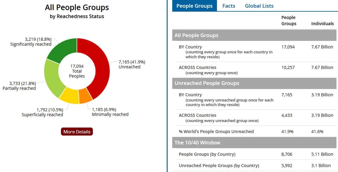 mission-statistics People Groups Global Missions Statistics - Joshua Project